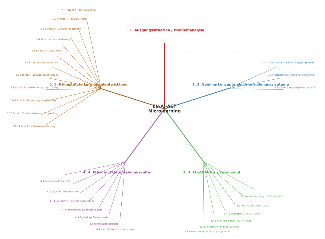 EU-AI-ACT-MindMap-kompakt.png